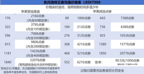 王者荣耀怎么充值划算[图2]