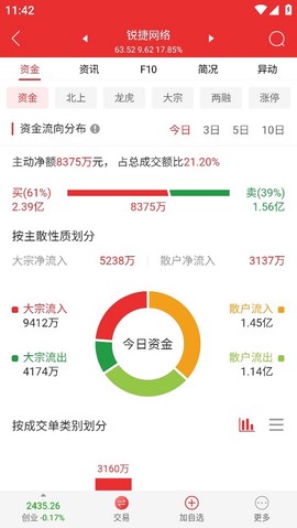 诚通证券通达信图3
