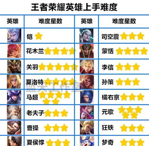 王者荣耀什么英雄最难[图2]