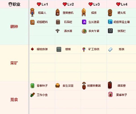 星露谷物语技能如何[图2]