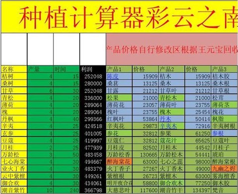 大话2种植什么最划算[图1]