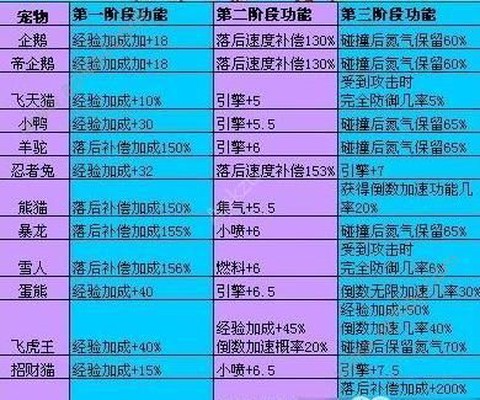 qq飞车宠物怎么加成