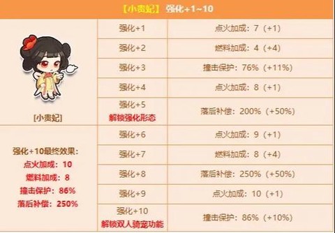 qq飞车宠物怎么加成[图2]