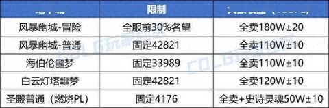 dnf收什么材料赚钱[图2]