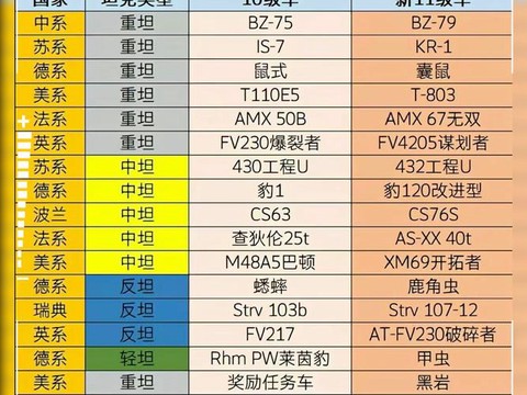 坦克世界怎么看等级[图1]