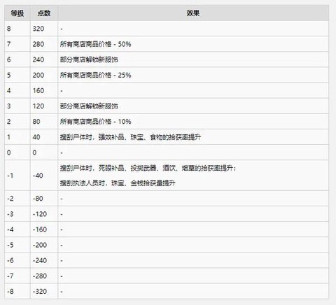 荒野大镖客如何星级[图2]