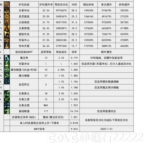 魔域元素技能怎么升级[图2]