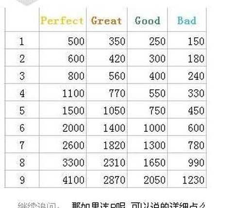 QQ炫舞得分怎么提高