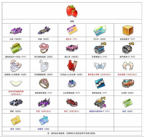 qq飞车草莓能开什么[图1]