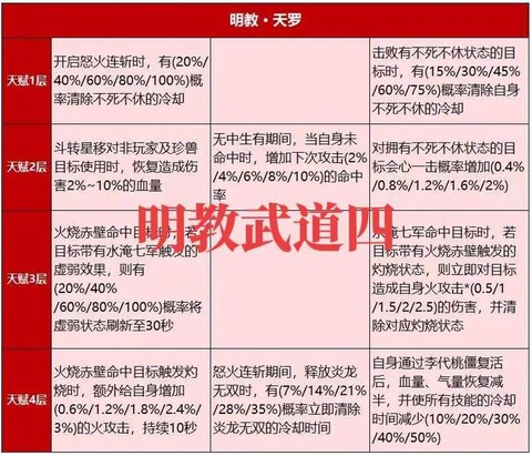 天龙八部明教怎么加点
