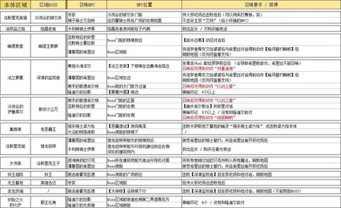 黑暗之魂3如何召唤npc[图1]