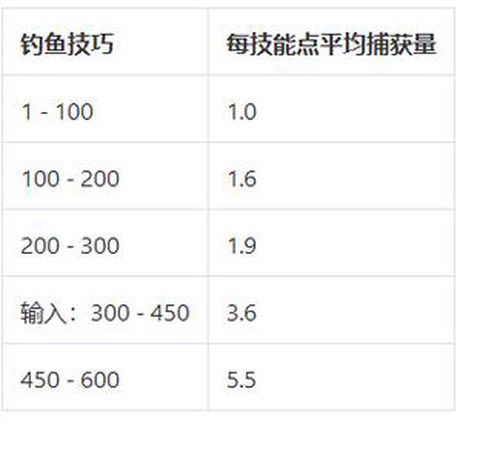 魔兽钓鱼怎么升级攻略[图2]