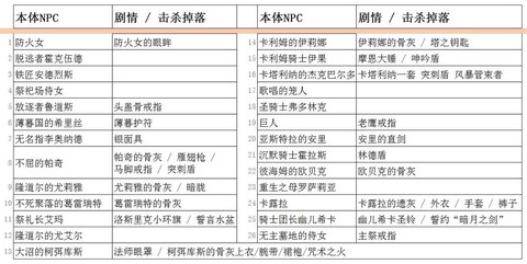 黑暗之魂3如何道具[图1]