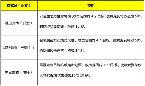 永恒纪元戒什么职业强