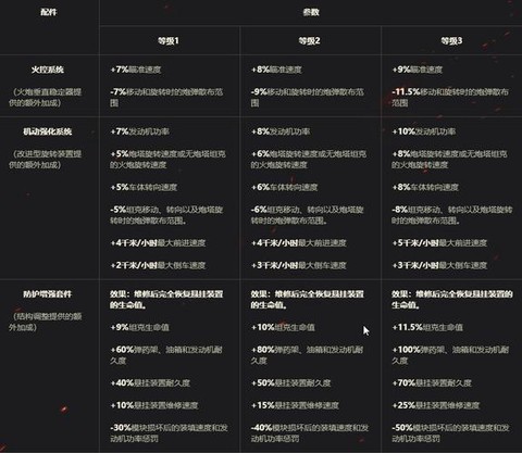 坦克世界坦克配件怎么带[图1]