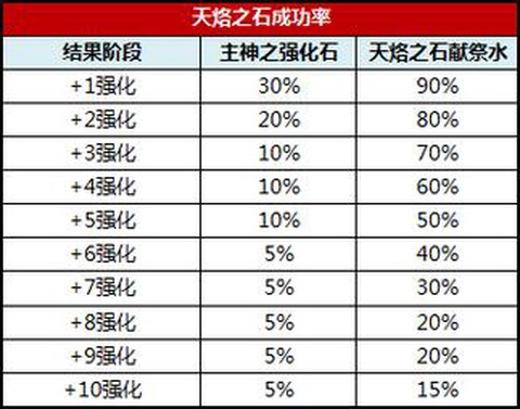 永恒纪元怎么刷石头