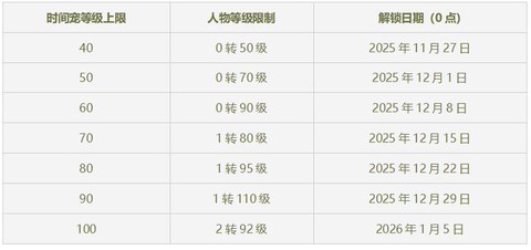 大话2时间宠怎么升级[图1]