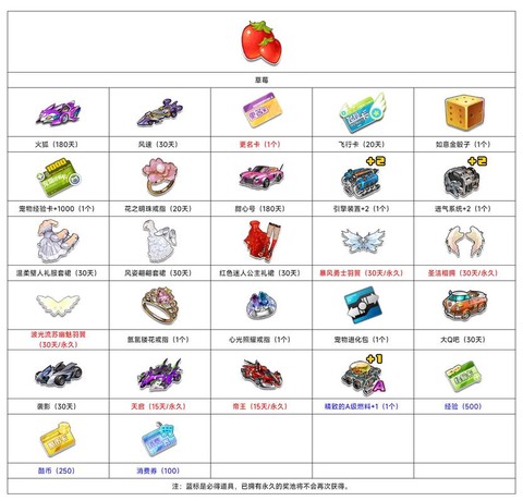 qq飞车道具开出什么[图2]