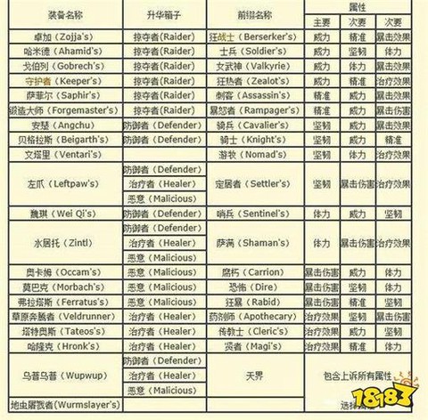 激战2怎么提升属性