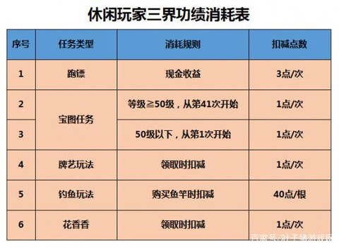 梦幻西游怎么获得三界功绩