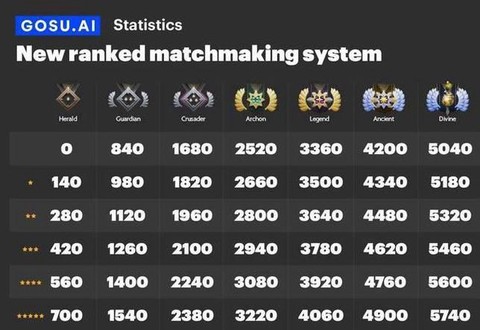 dota天梯怎么算分[图2]