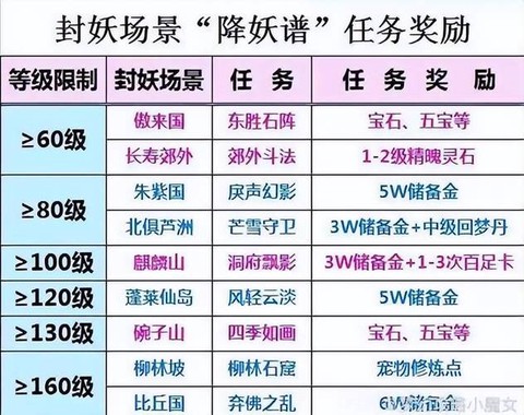 梦幻西游怎么刷储备金[图2]