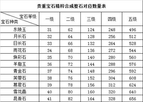 倩女幽魂怎么合宝石