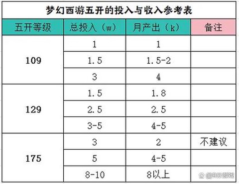 梦幻西游50级给什么[图2]