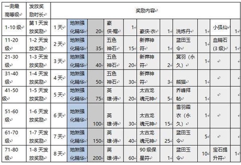 天龙八部怎么激活礼包[图2]