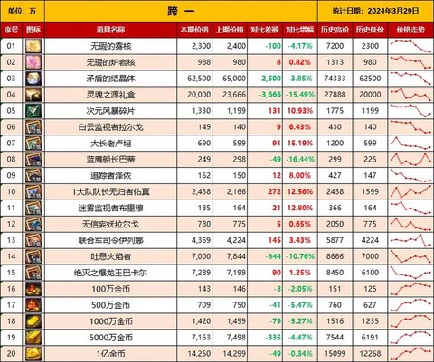 dnf90版本什么材料会涨[图1]