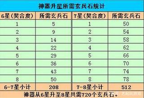 天龙八部神器怎么升星[图1]