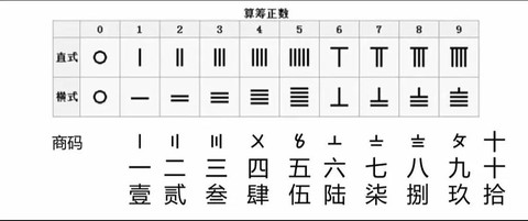 算筹指的是什么天龙八部[图2]