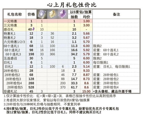 阴阳师什么礼包最划算[图2]