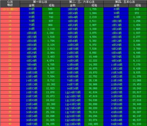 天龙八部心法怎么升级