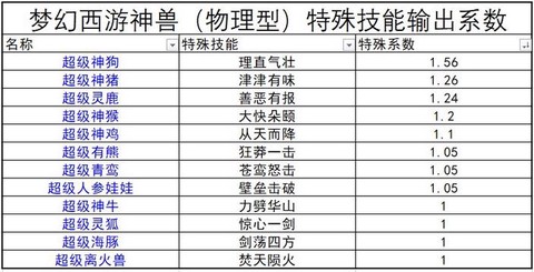 梦幻西游什么神兽最实用[图2]