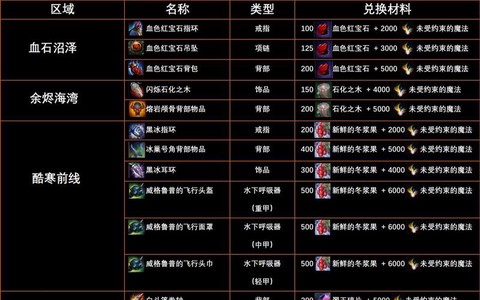 激战2怎么获得装备[图2]