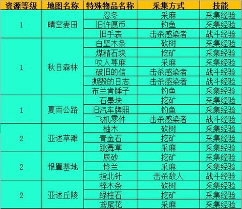 明日之后采集有什么用[图1]