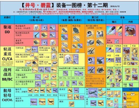 碧蓝航线怎么配装备[图2]