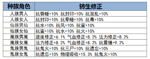 大话西游怎么转生好[图1]