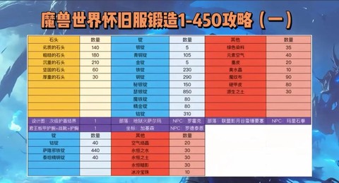 魔兽世界锻造怎么练[图2]