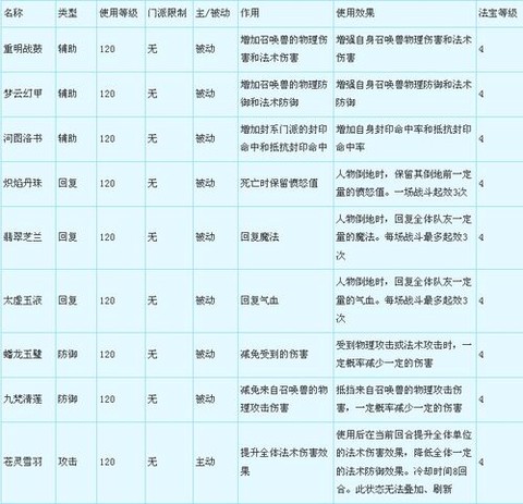 梦幻西游法宝怎么升级[图1]