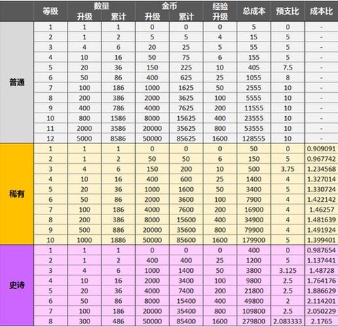 皇室战争如何请求紫卡