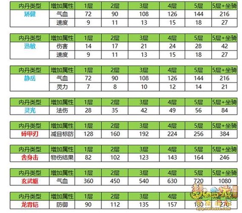 梦幻西游召唤兽内丹怎么升级[图2]