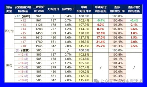 dnf固伤职业堆什么[图1]