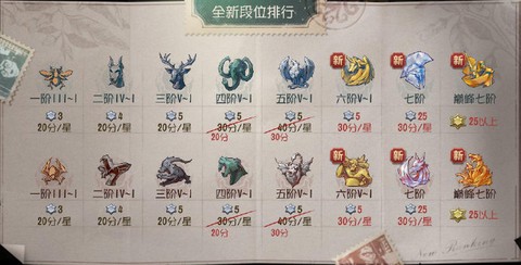 第五人格段位顺序 第五人格段位介绍