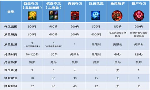 英雄联盟插眼怎么插