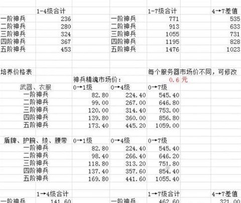 倩女幽魂神兵怎么培养[图1]