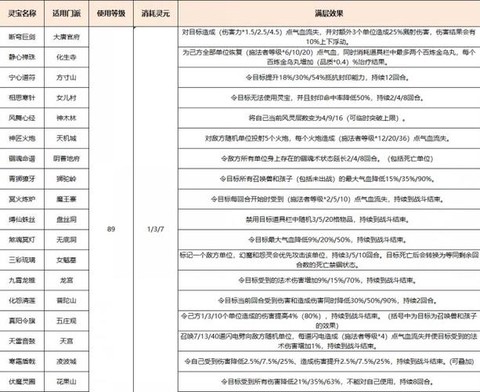梦幻西游法宝灵气怎么补充[图2]