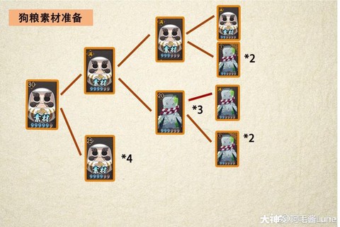 阴阳师肝狗粮刷什么[图1]