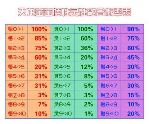 天龙八部宝宝怎么从悟性[图2]